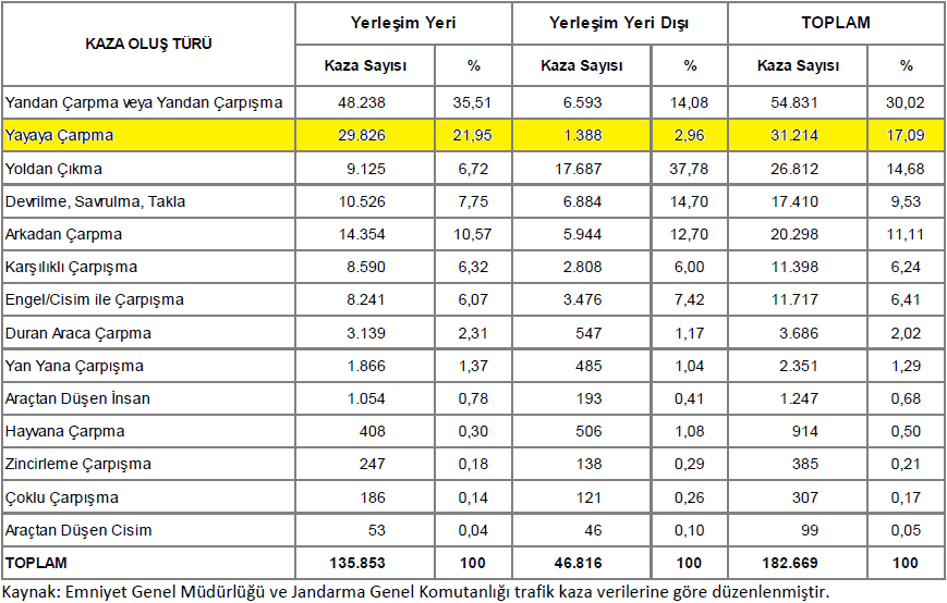 Yaya Kazalarında Kanuni Değerlendirmeler